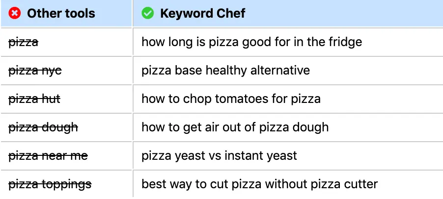 Keyword Chef, as pictured on keywordchef.com